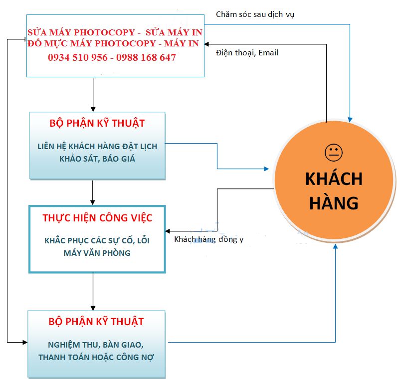 quy trình sửa máy photocopy