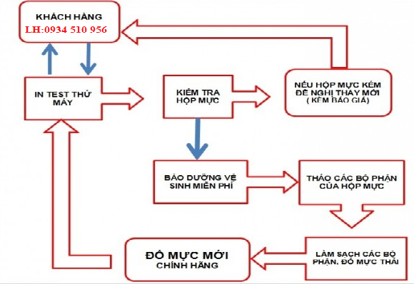quy trinh đổ mực máy in, photo