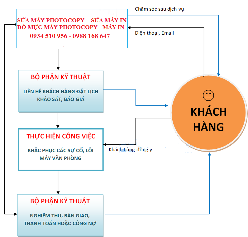 QUY TRÌNH SỬA MÁY PHOTO